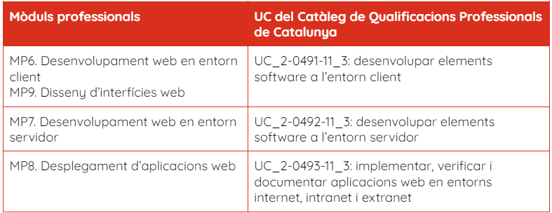taula de moduls
